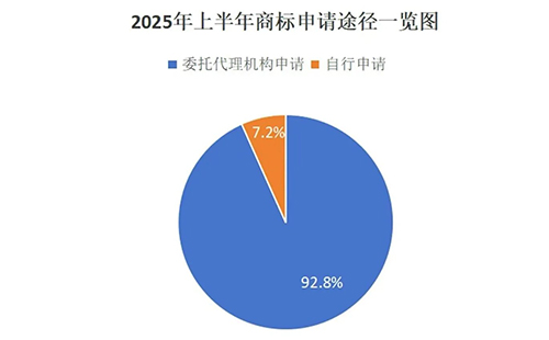 用商标局数据说明商标代理机构存在的重要性,九成以上的天水商标申请是通过代理机构代为办理。 用商标局数据说明商标代理机构存在的重要性,九成以上的天水商标申请是通过代理机构代为办理。